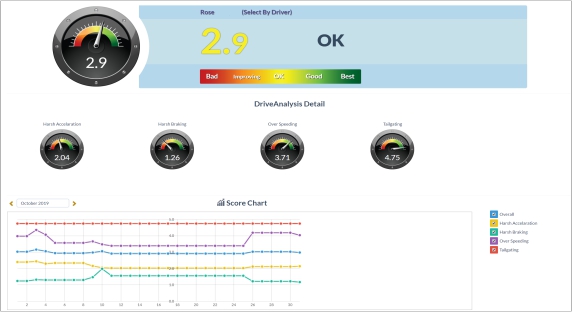 IntelliTrac UBI Driver Behaviour Score Card